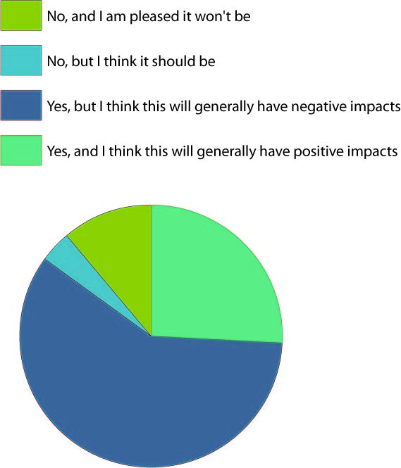 Poll results